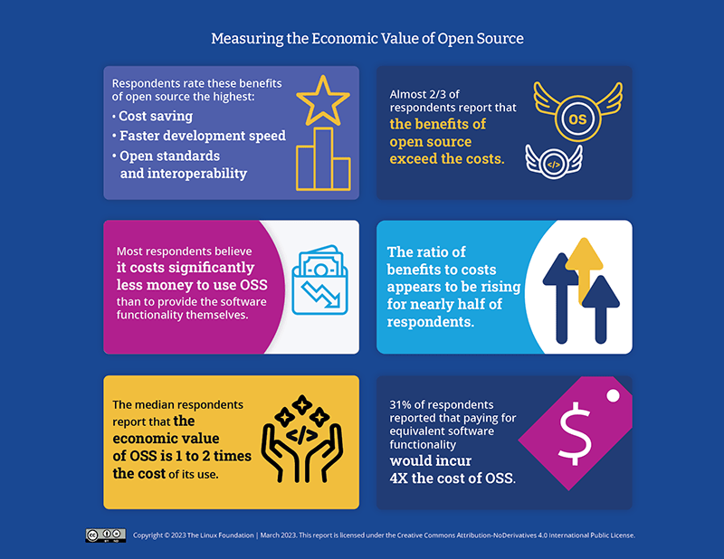Measuring the Economic Value of Open Source